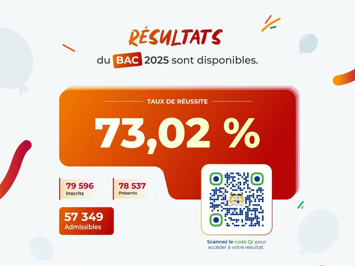 BAC 2025: un taux d'admissibilité record de 73,02% au Bénin